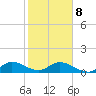 Coon Point tide chart for Sunday, February 8, 2026