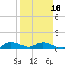 Coon Point tide chart for Tuesday, March 10, 2026