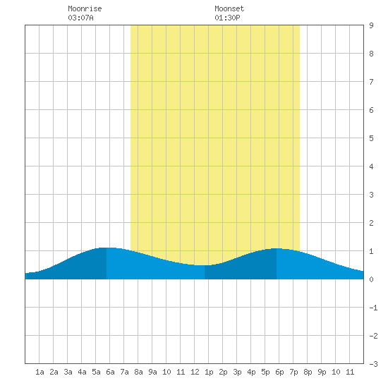 Coon Point tide chart for Thursday, March 12, 2026