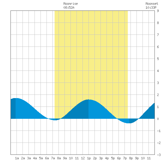 Coon Point tide chart for Saturday, March 21, 2026