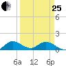Coon Point tide chart for Wednesday, March 25, 2026