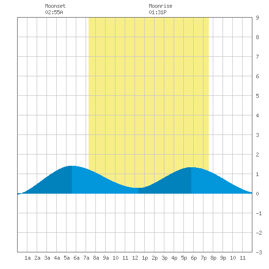 Coon Point tide chart for Thursday, March 26, 2026