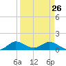 Coon Point tide chart for Thursday, March 26, 2026