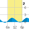 Coon Point tide chart for Monday, March 2, 2026