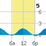 Coon Point tide chart for Thursday, March 5, 2026