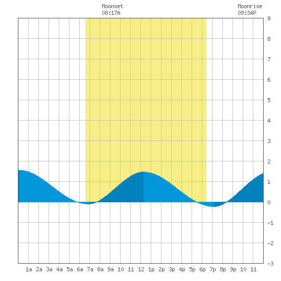 Coon Point tide chart for Friday, March 6, 2026