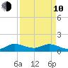 Coon Point tide chart for Friday, April 10, 2026