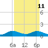 Coon Point tide chart for Saturday, April 11, 2026