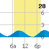 Coon Point tide chart for Tuesday, April 28, 2026