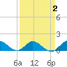 Coon Point tide chart for Thursday, April 2, 2026