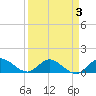 Coon Point tide chart for Friday, April 3, 2026