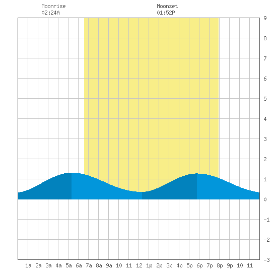 Coon Point tide chart for Sunday, May 10, 2026