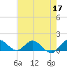 Coon Point tide chart for Sunday, May 17, 2026