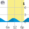 Coon Point tide chart for Friday, May 1, 2026