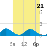Coon Point tide chart for Thursday, May 21, 2026