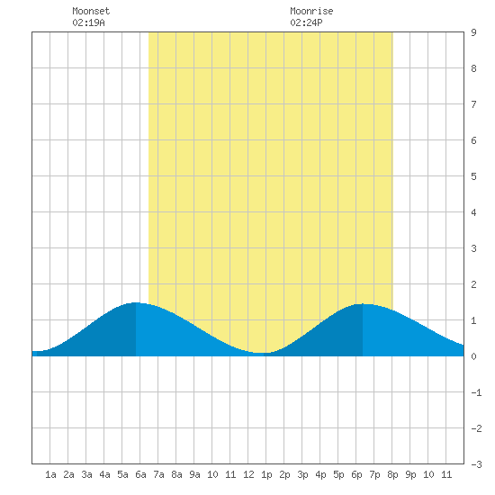 Coon Point tide chart for Sunday, May 24, 2026