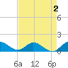 Coon Point tide chart for Saturday, May 2, 2026