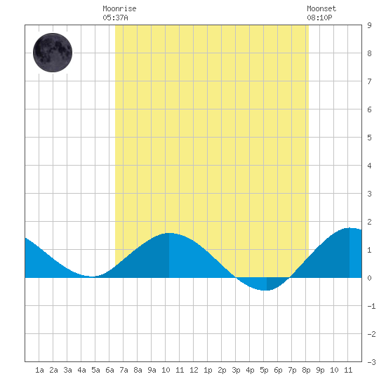 Coon Point tide chart for Sunday, June 14, 2026