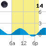 Coon Point tide chart for Sunday, June 14, 2026
