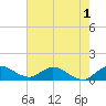 Coon Point tide chart for Monday, June 1, 2026