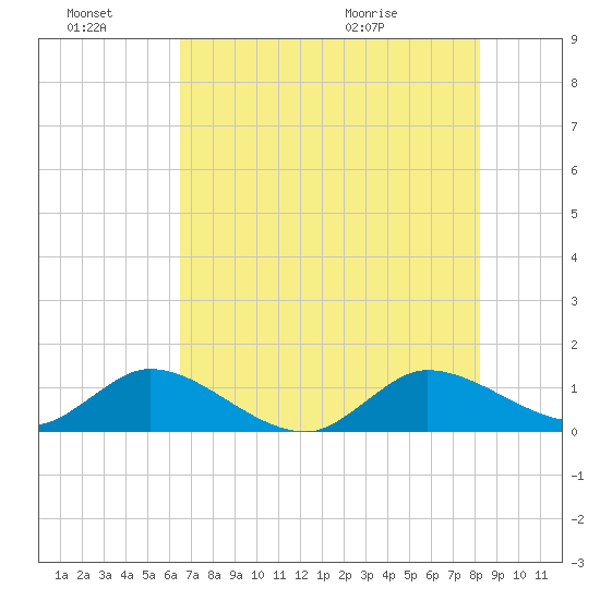 Coon Point tide chart for Monday, June 22, 2026