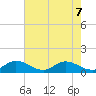 Coon Point tide chart for Sunday, June 7, 2026
