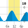 Coopers Creek bridge tide chart for Sunday, January 10, 2021