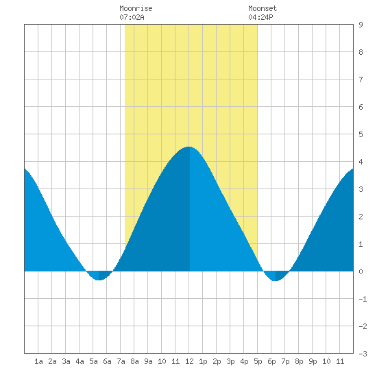 Coopers Creek bridge tide chart for Tuesday, January 12, 2021