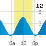 Coopers Creek bridge tide chart for Tuesday, January 12, 2021