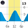 Coopers Creek bridge tide chart for Wednesday, January 13, 2021