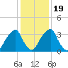 Coopers Creek bridge tide chart for Tuesday, January 19, 2021