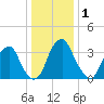 Coopers Creek bridge tide chart for Friday, January 1, 2021