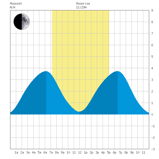 Coopers Creek bridge tide chart for Wednesday, January 20, 2021