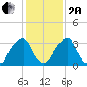 Coopers Creek bridge tide chart for Wednesday, January 20, 2021