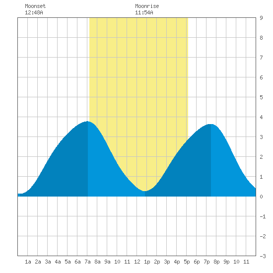 Coopers Creek bridge tide chart for Thursday, January 21, 2021