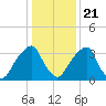 Coopers Creek bridge tide chart for Thursday, January 21, 2021