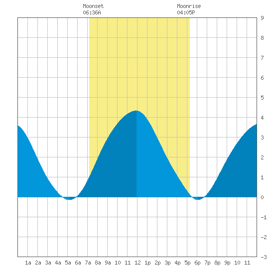 Coopers Creek bridge tide chart for Wednesday, January 27, 2021