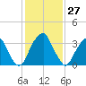 Coopers Creek bridge tide chart for Wednesday, January 27, 2021