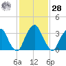 Coopers Creek bridge tide chart for Thursday, January 28, 2021