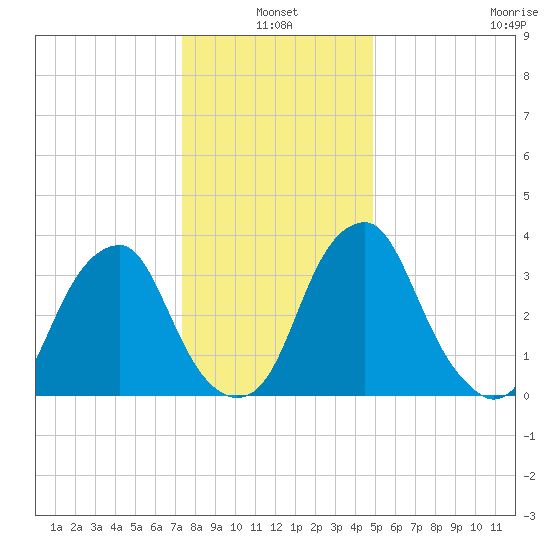 Coopers Creek bridge tide chart for Monday, January 4, 2021