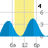 Coopers Creek bridge tide chart for Monday, January 4, 2021