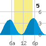 Coopers Creek bridge tide chart for Tuesday, January 5, 2021