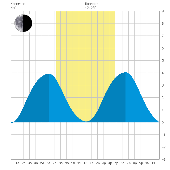 Coopers Creek bridge tide chart for Wednesday, January 6, 2021