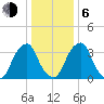 Coopers Creek bridge tide chart for Wednesday, January 6, 2021