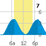 Coopers Creek bridge tide chart for Thursday, January 7, 2021