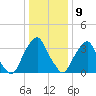 Coopers Creek bridge tide chart for Saturday, January 9, 2021