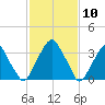 Coopers Creek bridge tide chart for Wednesday, February 10, 2021