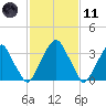 Coopers Creek bridge tide chart for Thursday, February 11, 2021