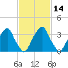 Coopers Creek bridge tide chart for Sunday, February 14, 2021