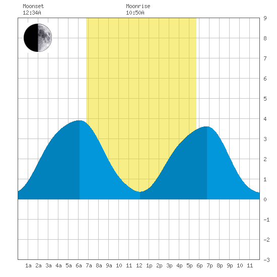Coopers Creek bridge tide chart for Friday, February 19, 2021